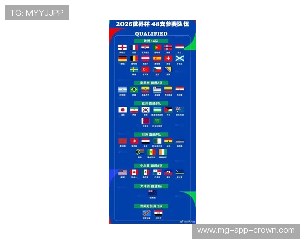2026世界杯48队12小组赛制如何分配每组4队